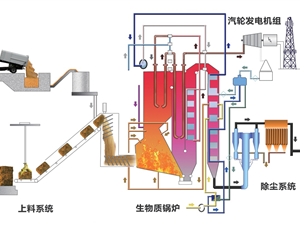 生物质发电